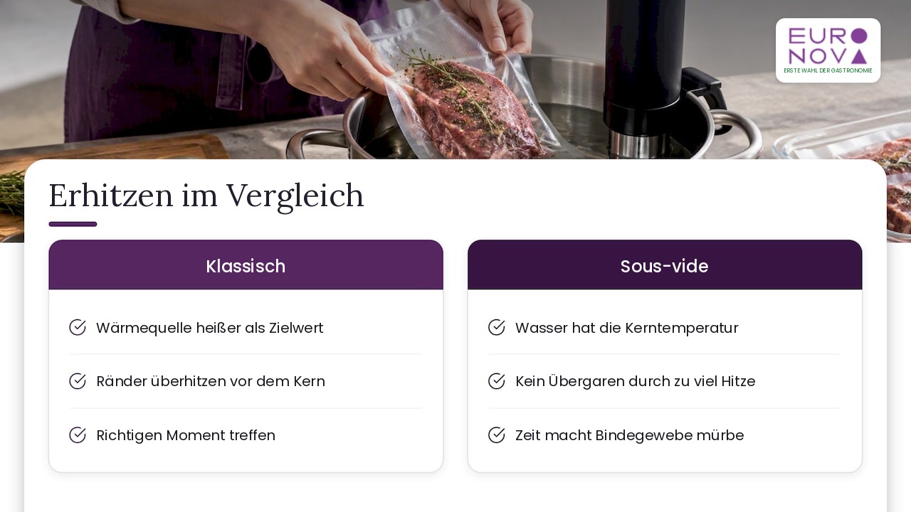 Vergleich der Wärmeverteilung: klassisches Garen und Sous-vide